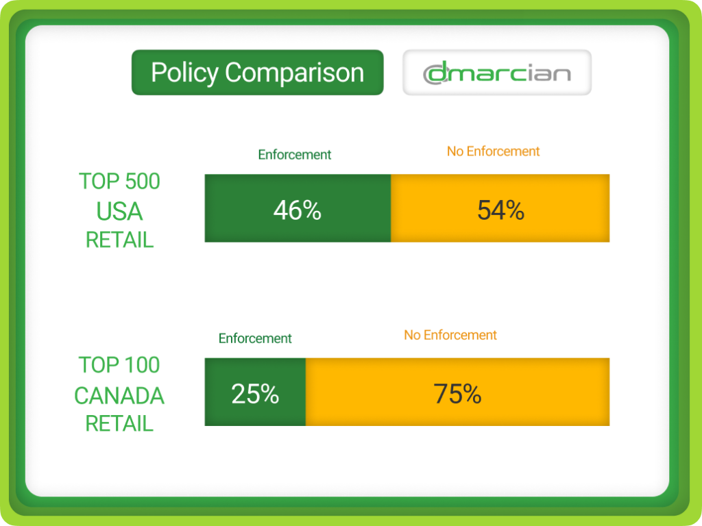 US & Canada DMARC Enforcement comparison