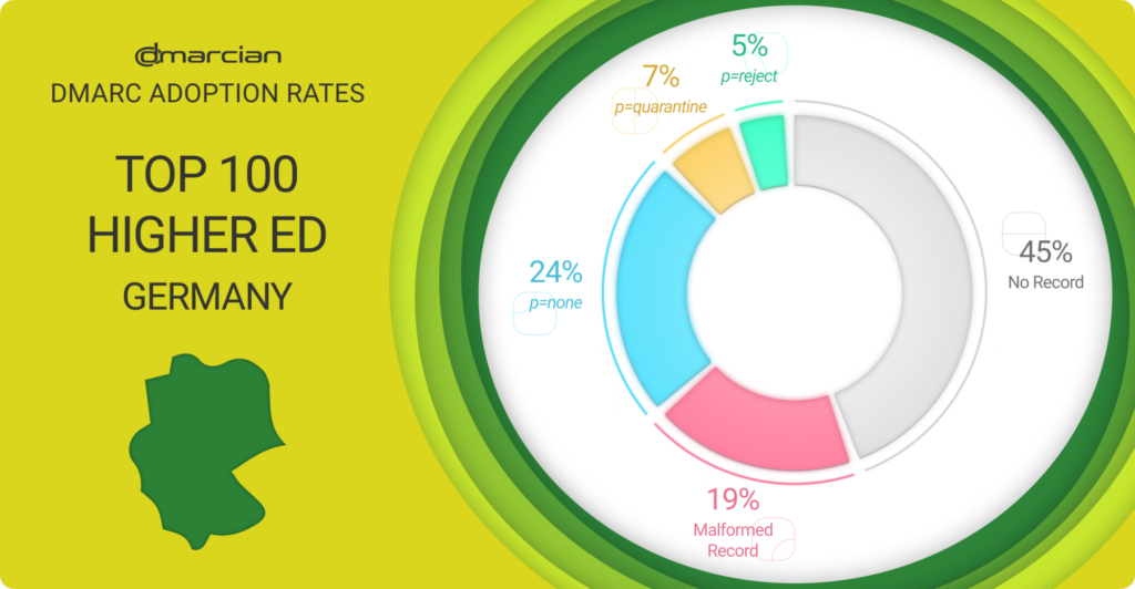 Top 100 Higher Education Germany DMARC status dmarcian