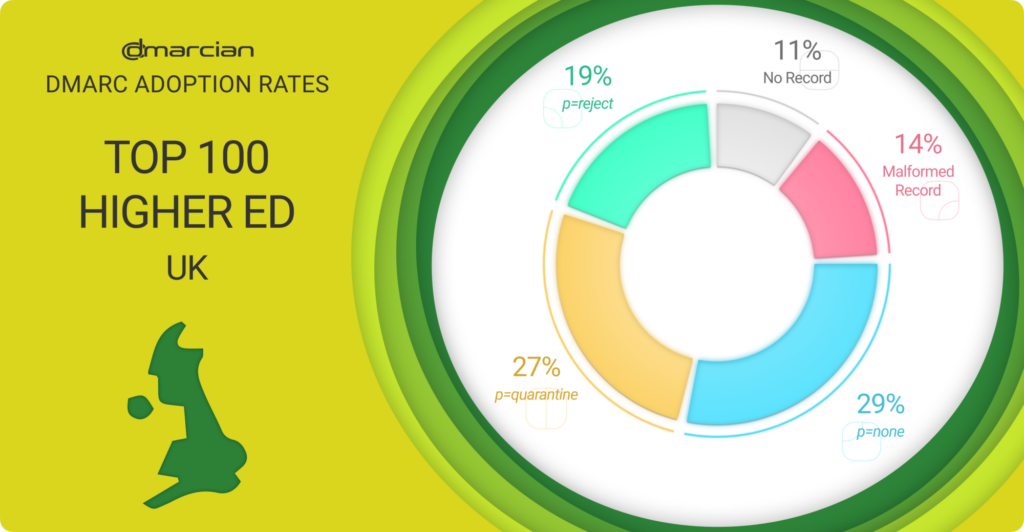 Top 100 Higher Education UK DMARC status dmarcian