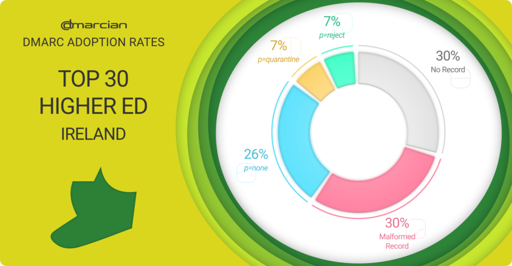 Top 30 Higher Education Ireland DMARC status dmarcian