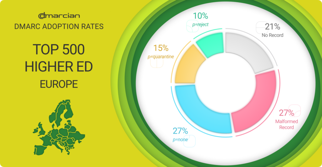 Top 500 Higher Education Europe DMARC status dmarcian