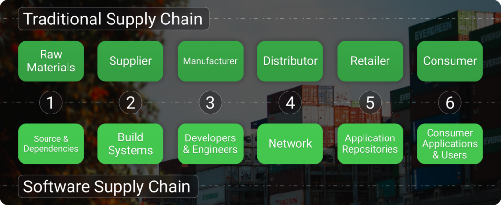 Traditional Supply Chain vs. Software Supply Chain