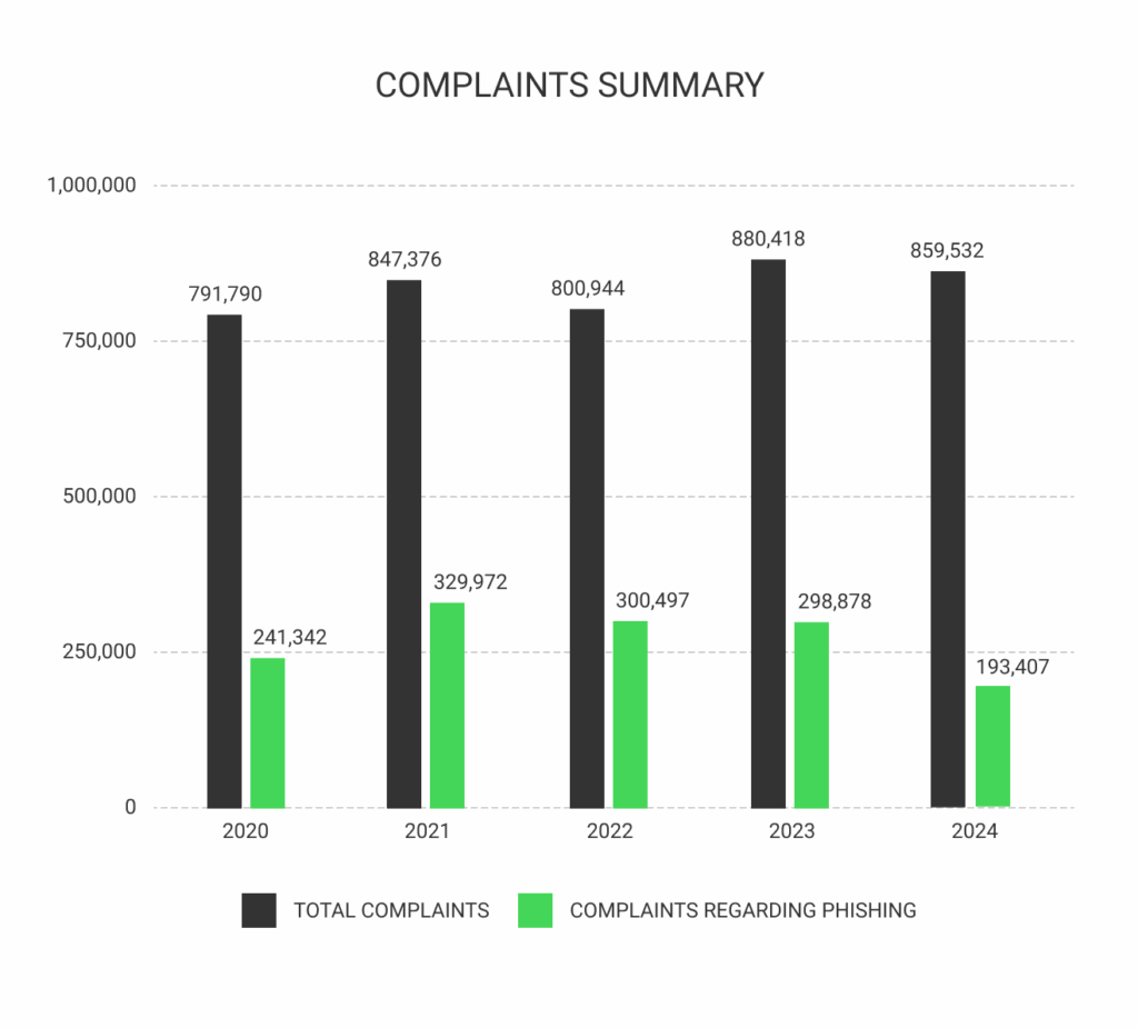 FBI-2024-internet-crime-complaints