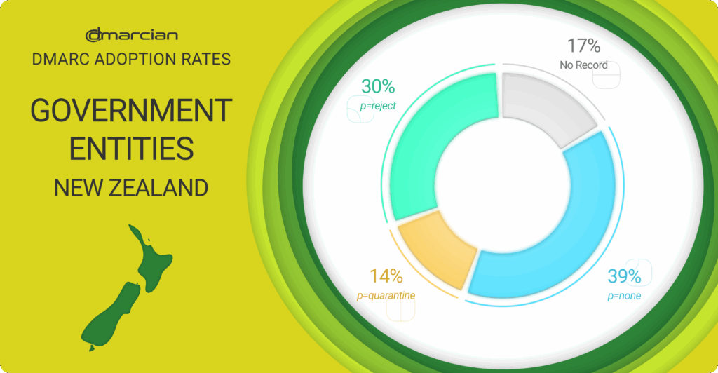 New Zealand Government DMARC adoption graph
