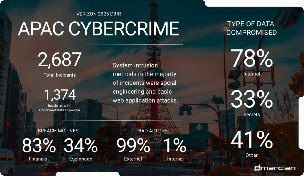 APAC cybercrime