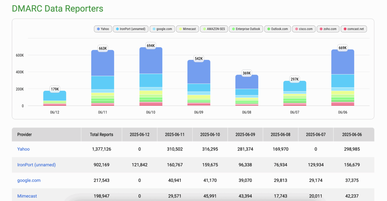 DMARC Data Providers