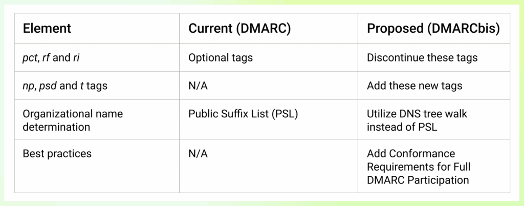 What's changing in DMARCbis?