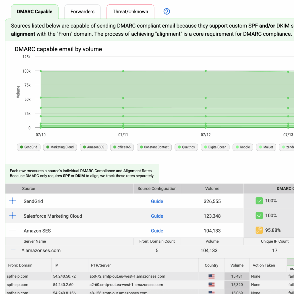dmarcian's DMARC Management platform: Detail Viewer