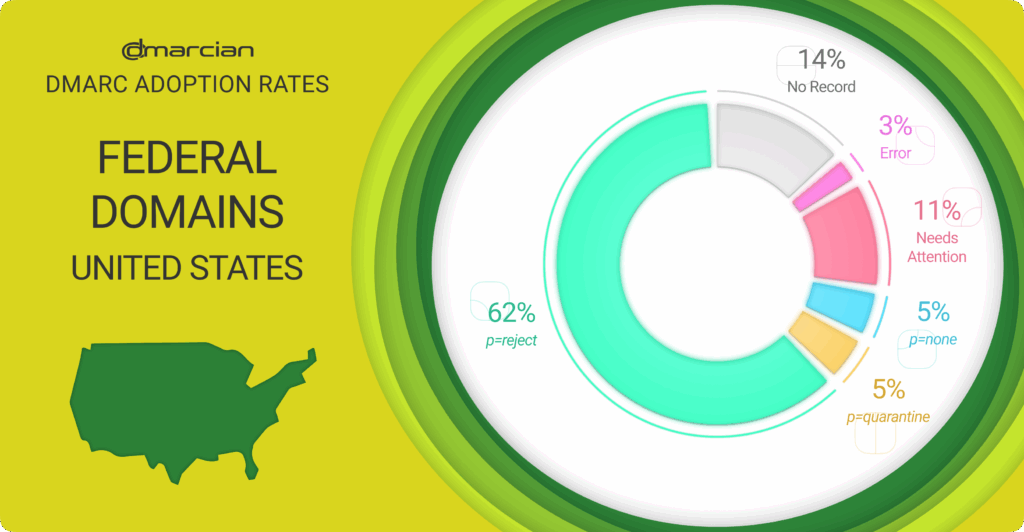 DMARC Adoption Progress Among US Government Domains