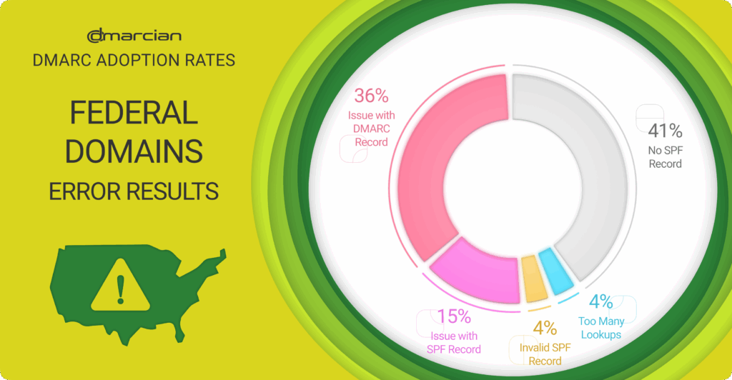 DMARC errors Among US Government Domains
