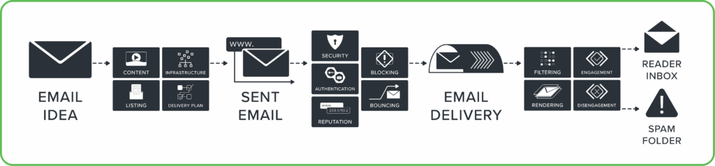 A depiction of an email's journey DMARC dmarcian