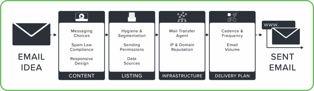 A depiction of an email's journey. DMARC and dmarcian