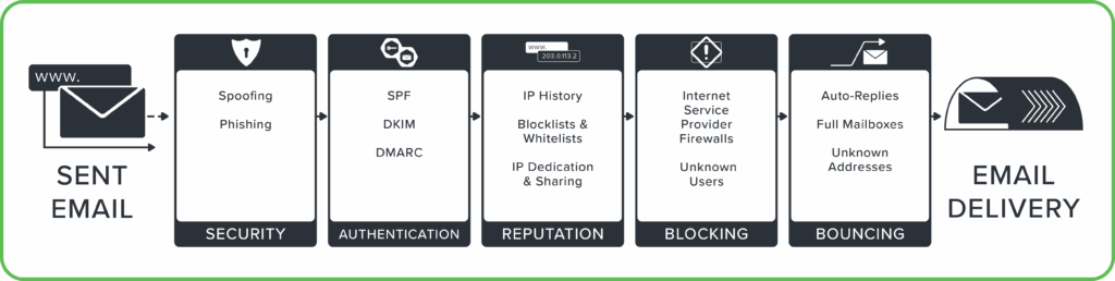 A depiction of an email's journey. DMARC and dmarcian