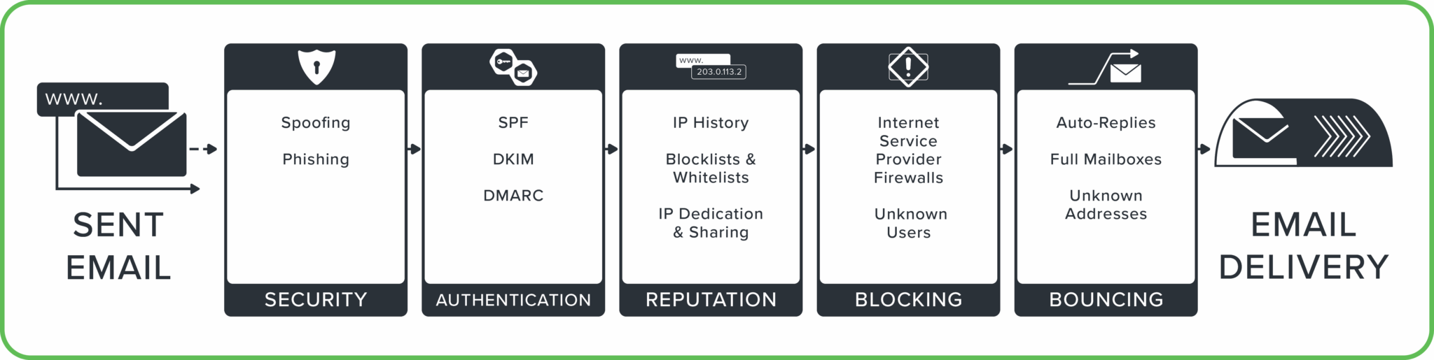 An Email’s Journey - dmarcian