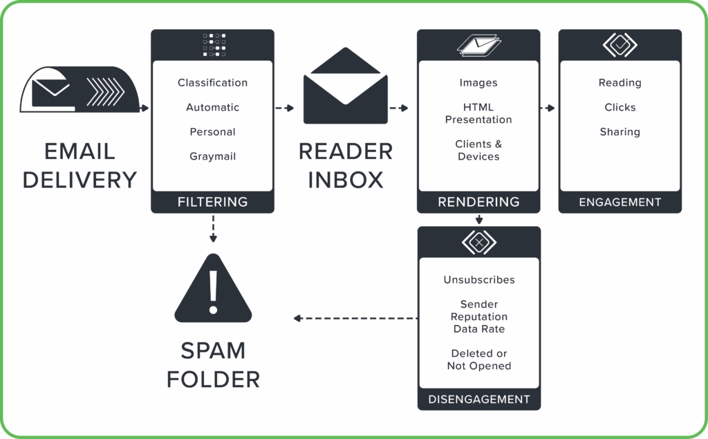 A depiction of an email's journey. DMARC and dmarcian