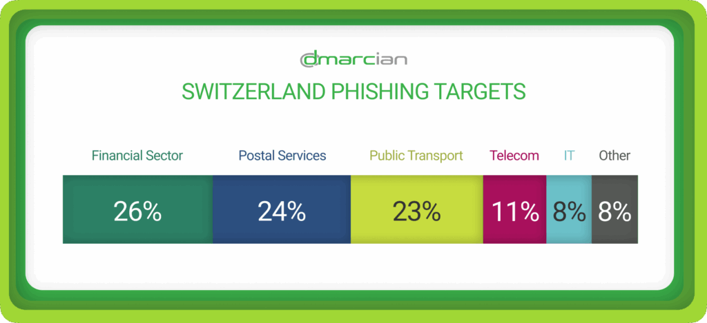 graphic for top phishing targets in Switzerland. DMARC. dmarcian.