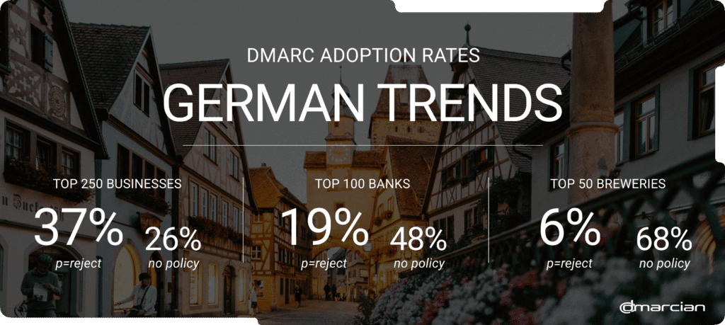 Germany DMARC adoption trends graphic dmarcian