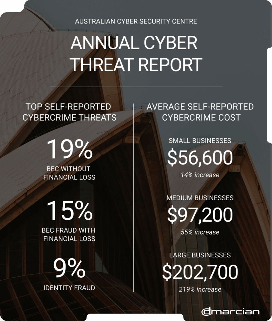 Australian Cyber Security Centre Annual Cyber Threat Report 2024-2025 graphic
