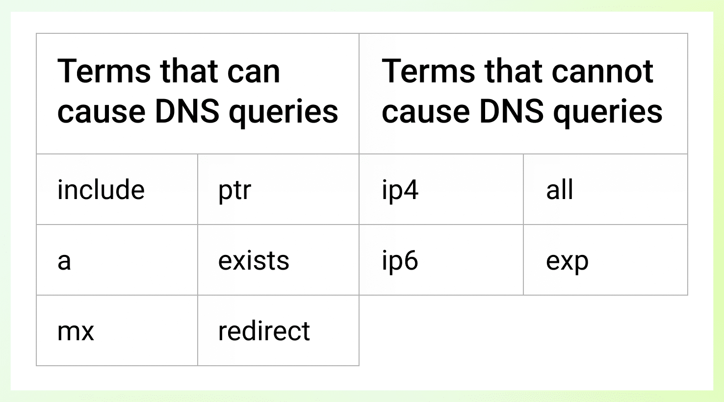 Terms that can and can't cause DNS queries