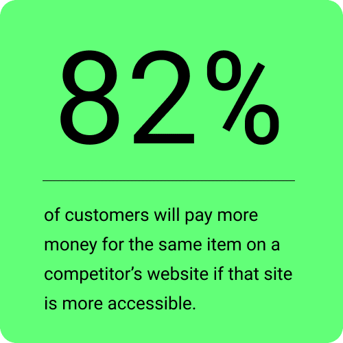 82% of customers will pay more for accessibility