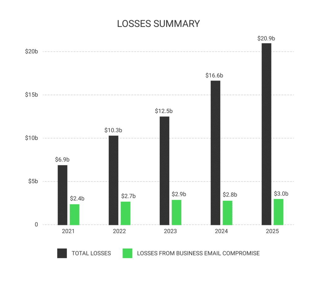 2025 Internet Crime Report: Nearly $21 Billion Lost | Phishing and AI Scams - losses