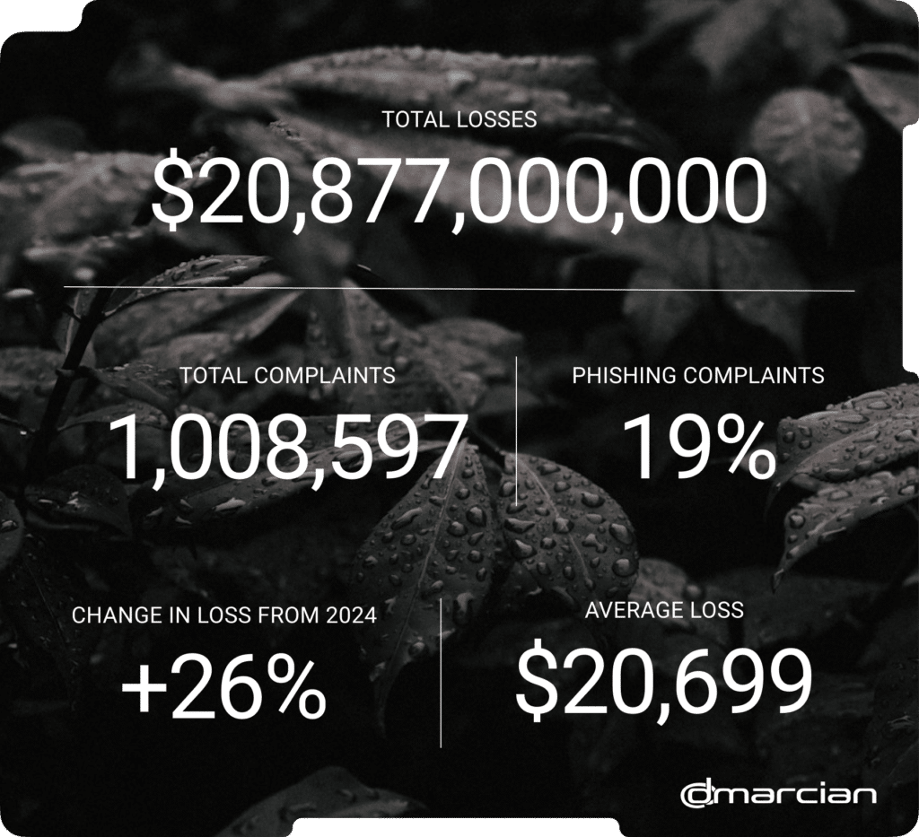 2025 Internet Crime Report: Nearly $21 Billion Lost | Phishing and AI Scams - highlights