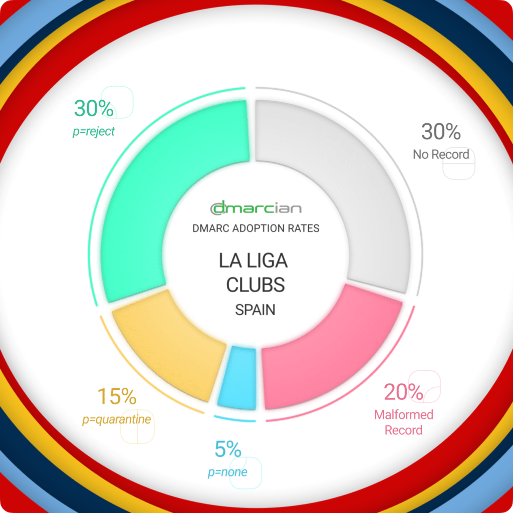 DMARC Adoption: FIFA World Cup 2026 La Liga chart