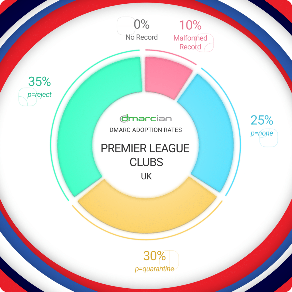 DMARC Adoption: FIFA World Cup 2026 Premier league chart