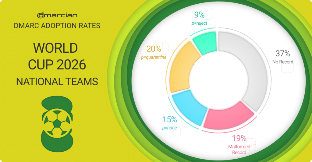 DMARC Adoption: FIFA World Cup 2026 teams