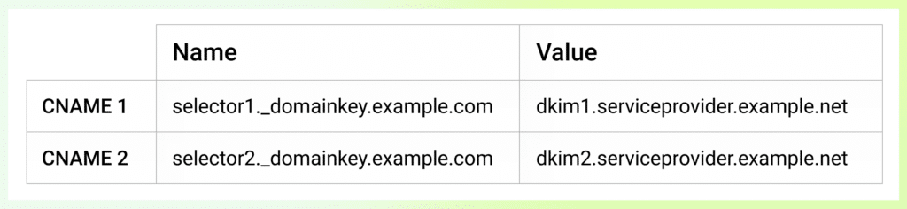 What is a CNAME record - example -dmarcian
