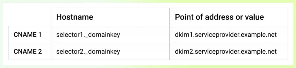 What is a CNAME record - example -dmarcian