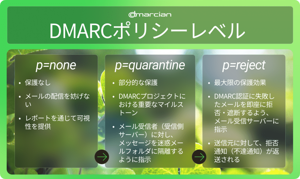 DMARCポリシーレベルの表 dmarcian