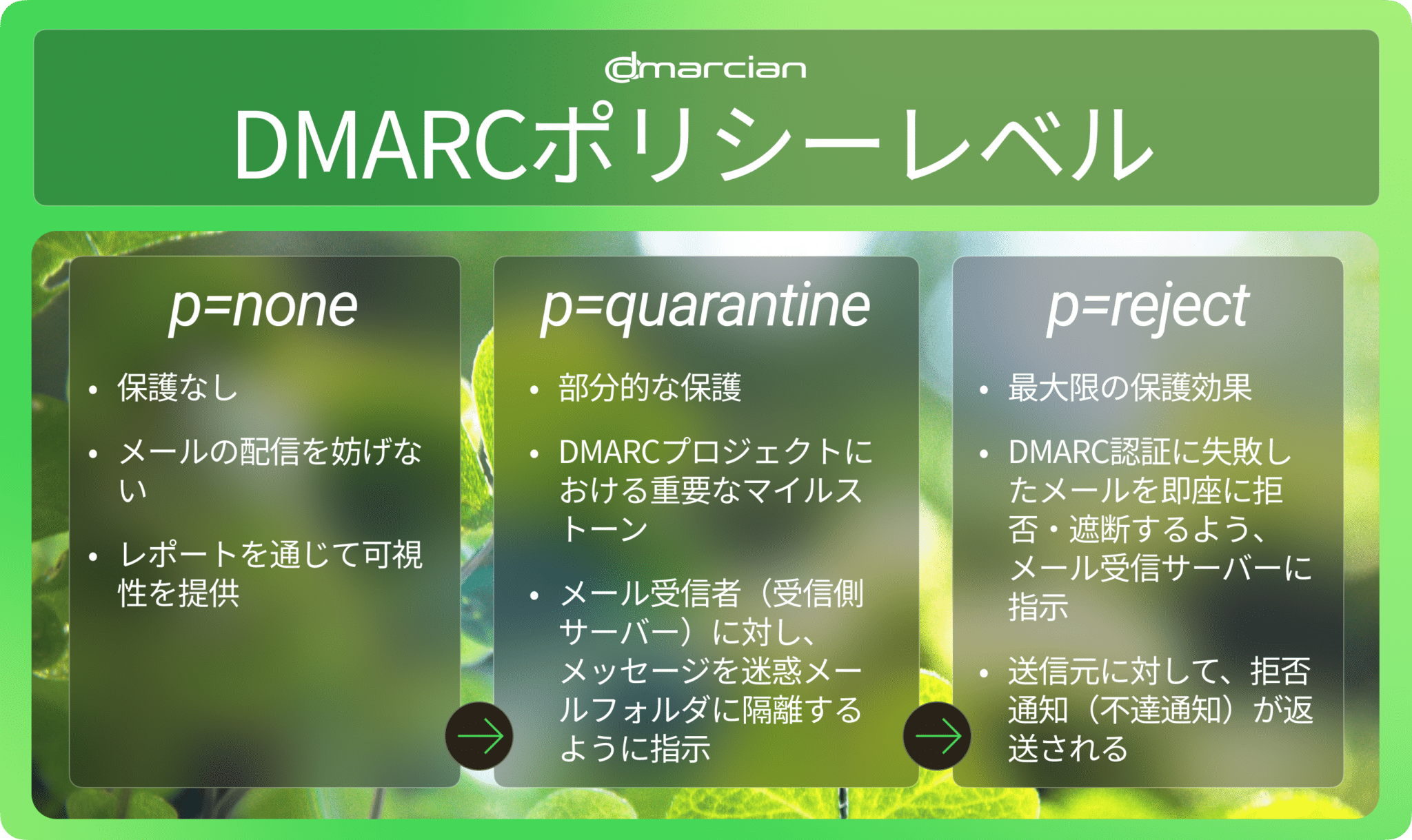 DMARCポリシーレベル一覧表