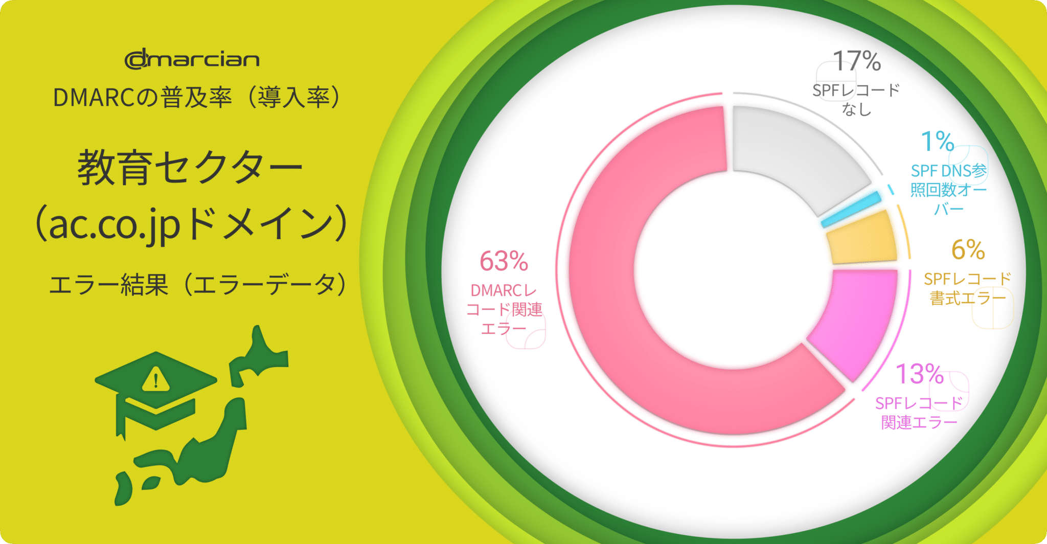 日本の高等教育機関におけるDMARCエラー dmarcian