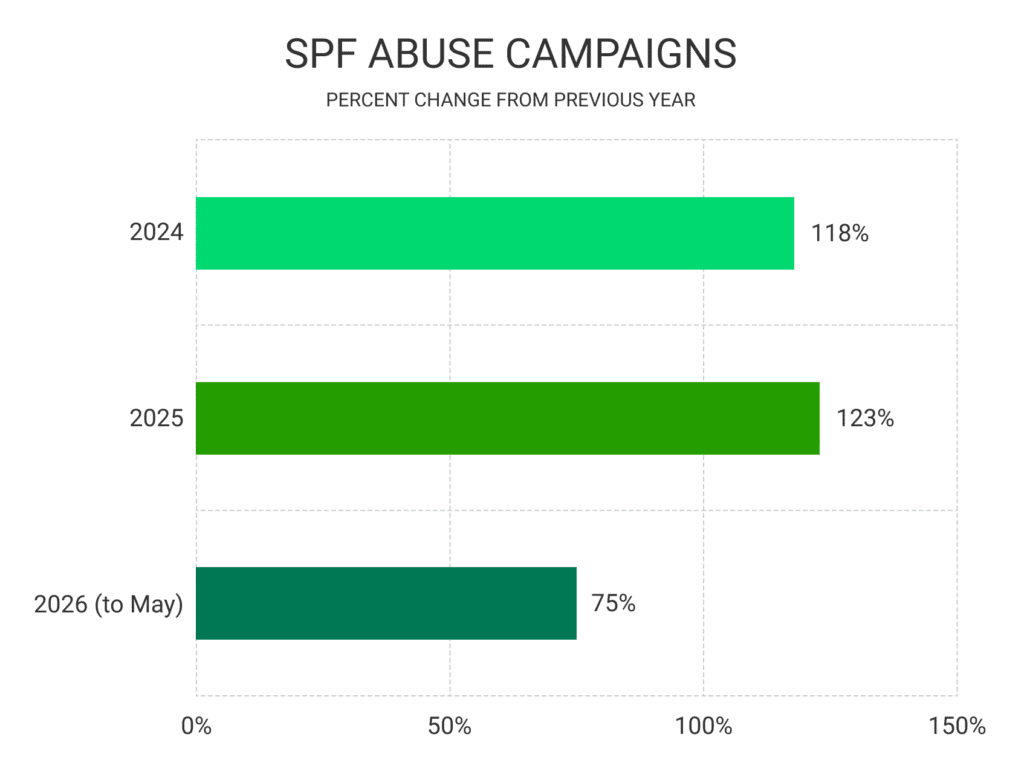 SPF cname abuse percentage change chart