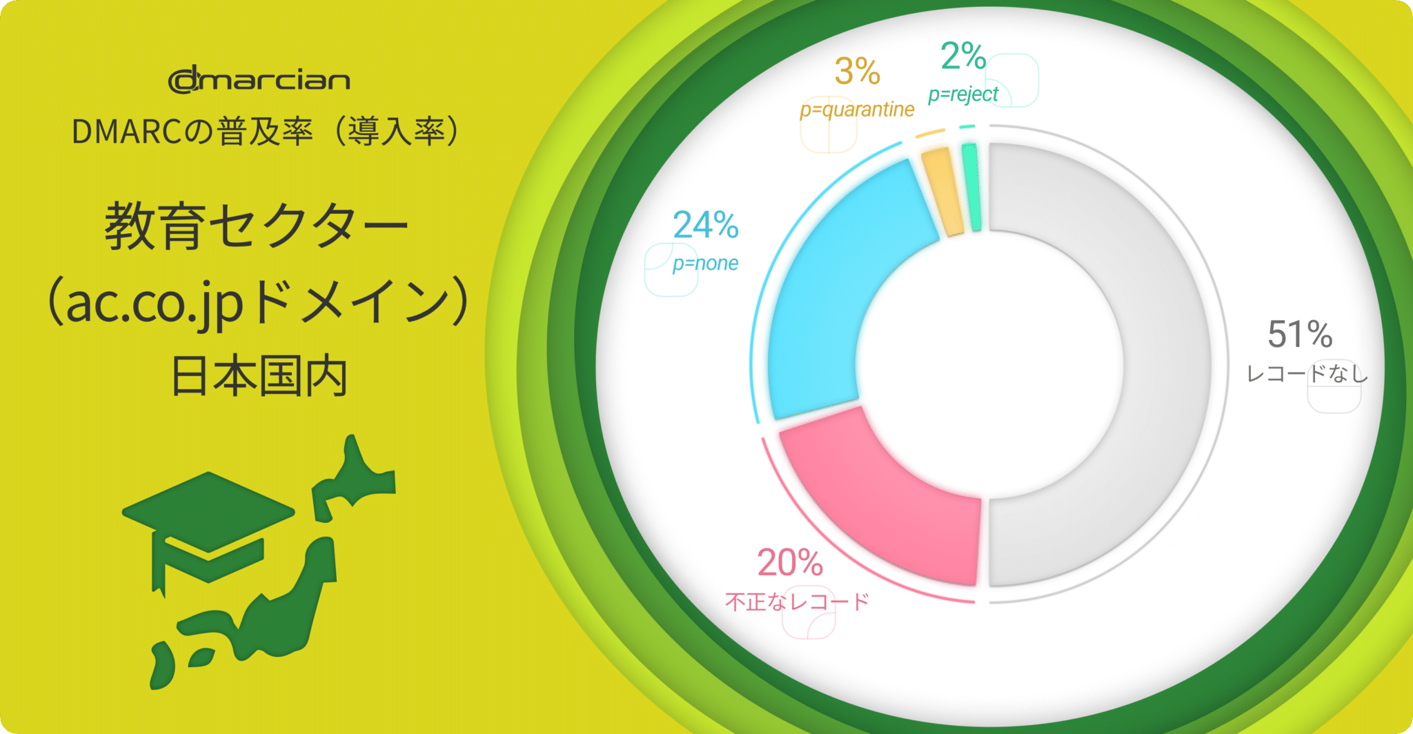日本の高等教育機関におけるDMARCの導入率とポリシー策定率 dmarcian